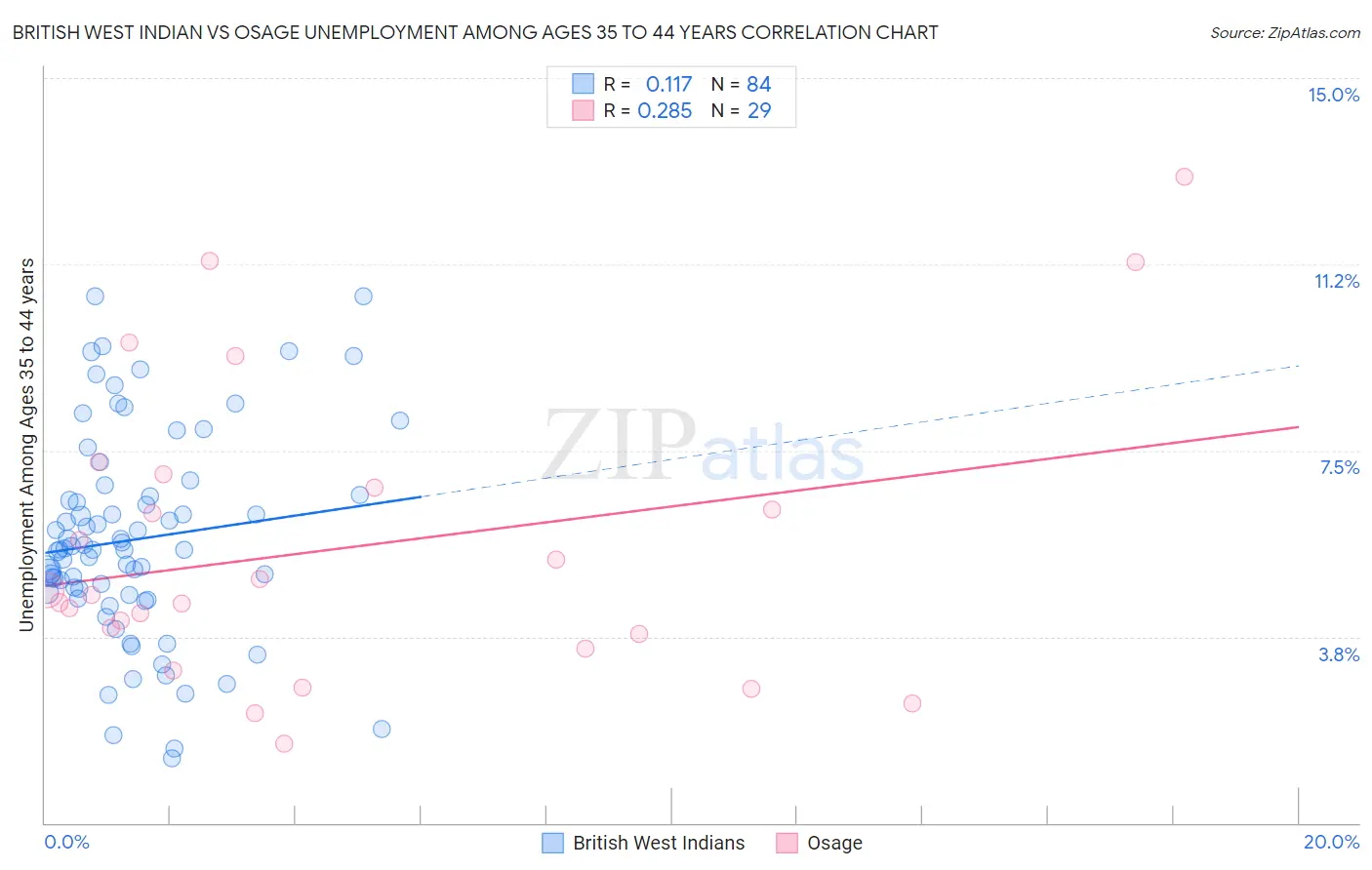British West Indian vs Osage Unemployment Among Ages 35 to 44 years