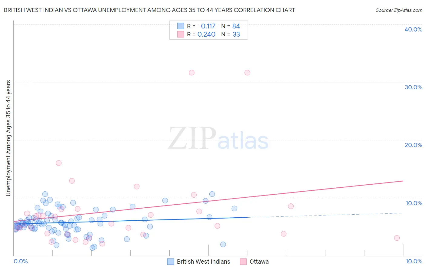 British West Indian vs Ottawa Unemployment Among Ages 35 to 44 years