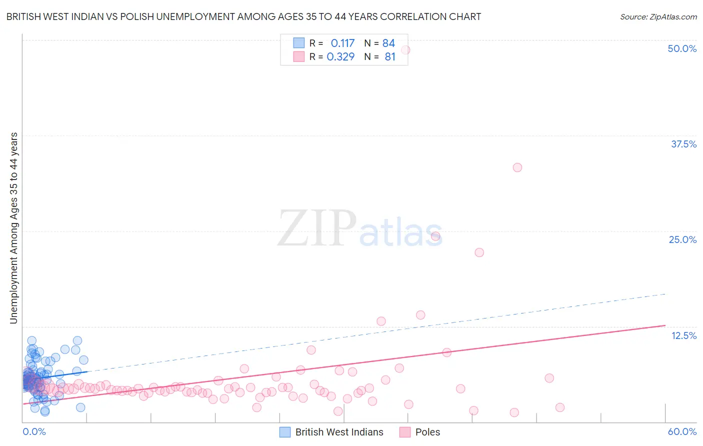 British West Indian vs Polish Unemployment Among Ages 35 to 44 years