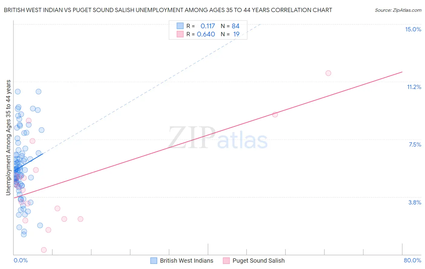 British West Indian vs Puget Sound Salish Unemployment Among Ages 35 to 44 years