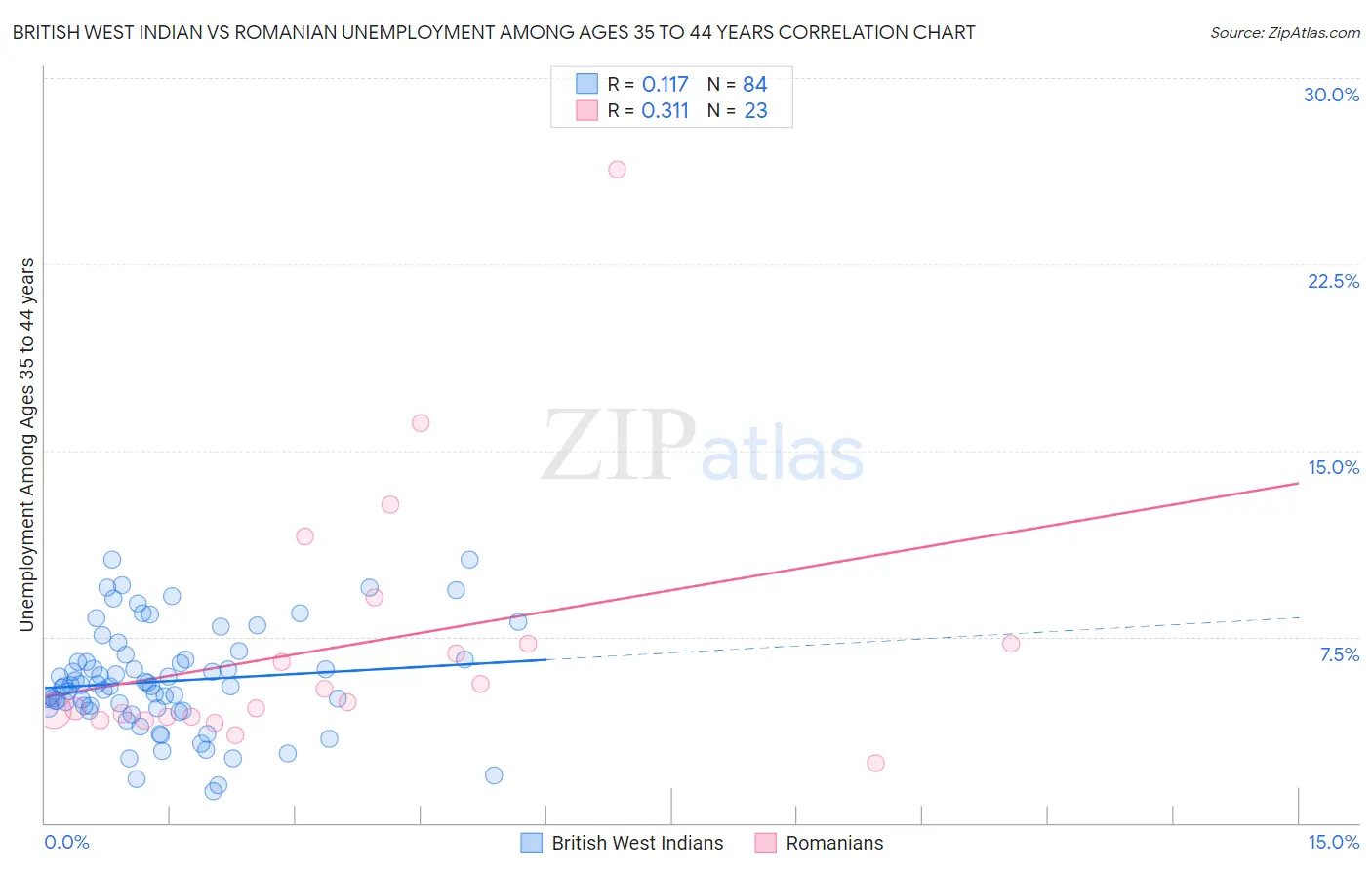 British West Indian vs Romanian Unemployment Among Ages 35 to 44 years