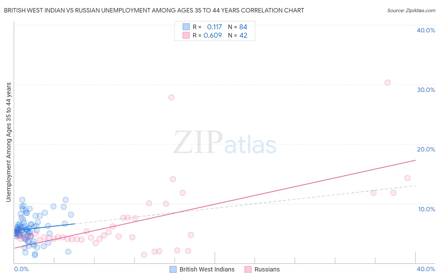 British West Indian vs Russian Unemployment Among Ages 35 to 44 years