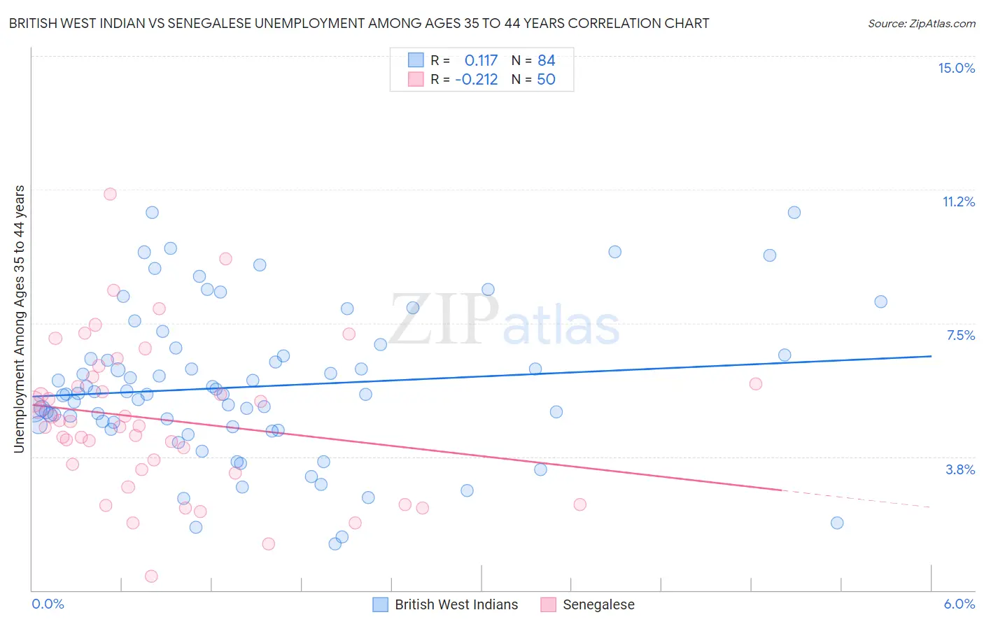British West Indian vs Senegalese Unemployment Among Ages 35 to 44 years