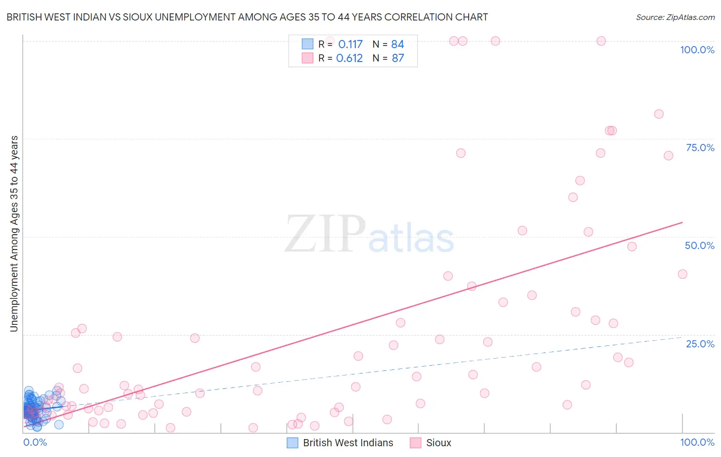 British West Indian vs Sioux Unemployment Among Ages 35 to 44 years