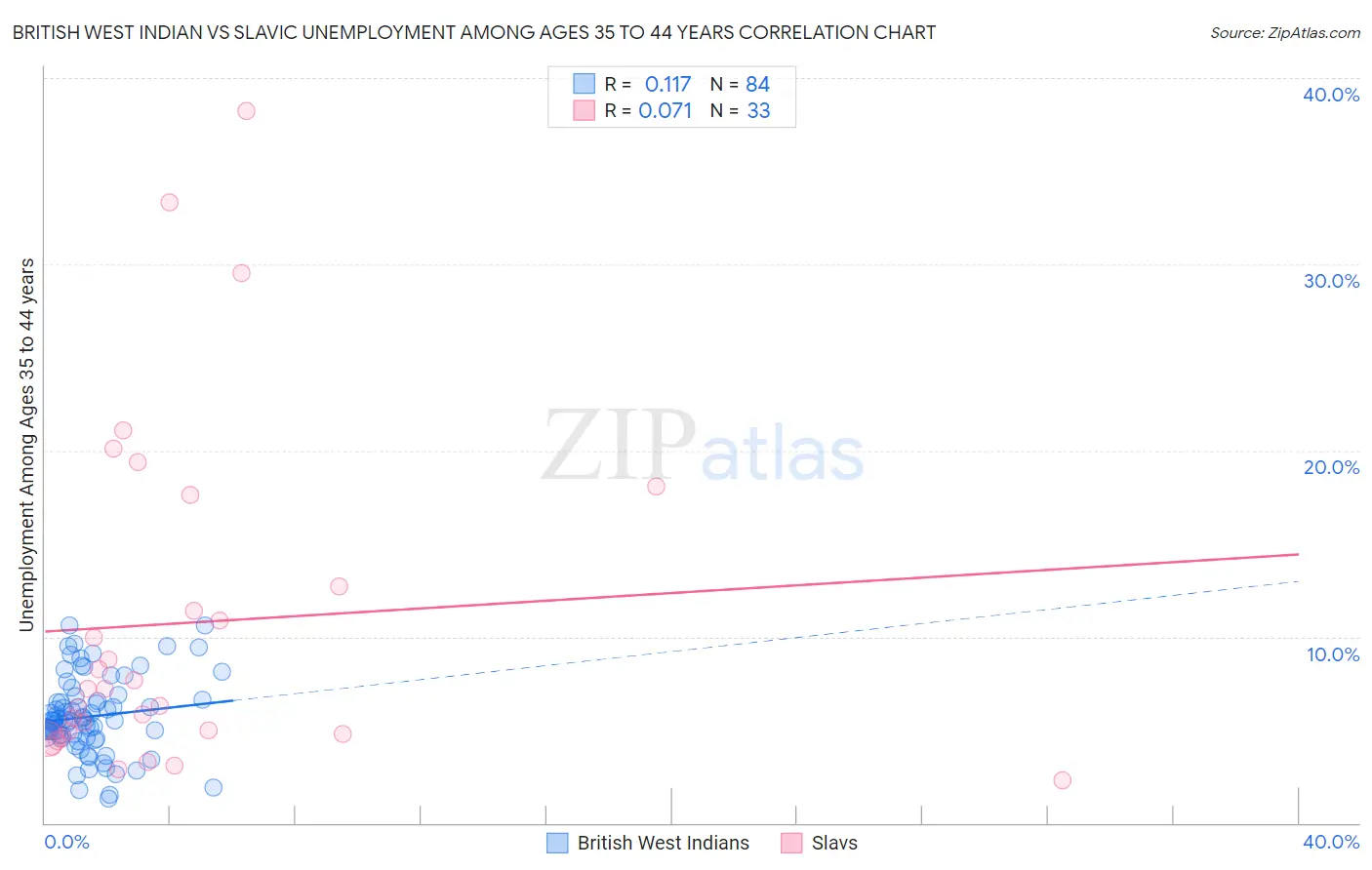 British West Indian vs Slavic Unemployment Among Ages 35 to 44 years