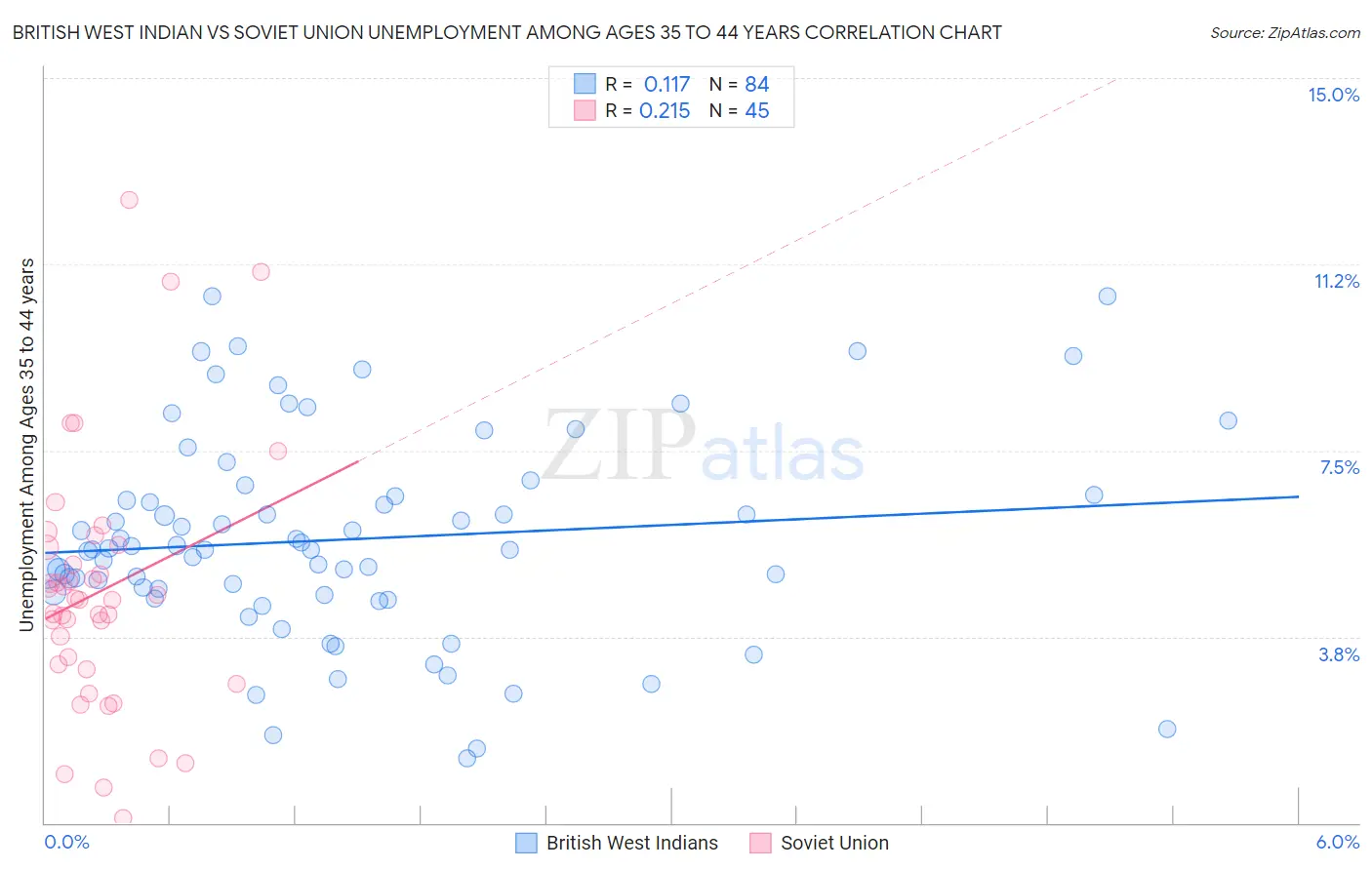 British West Indian vs Soviet Union Unemployment Among Ages 35 to 44 years