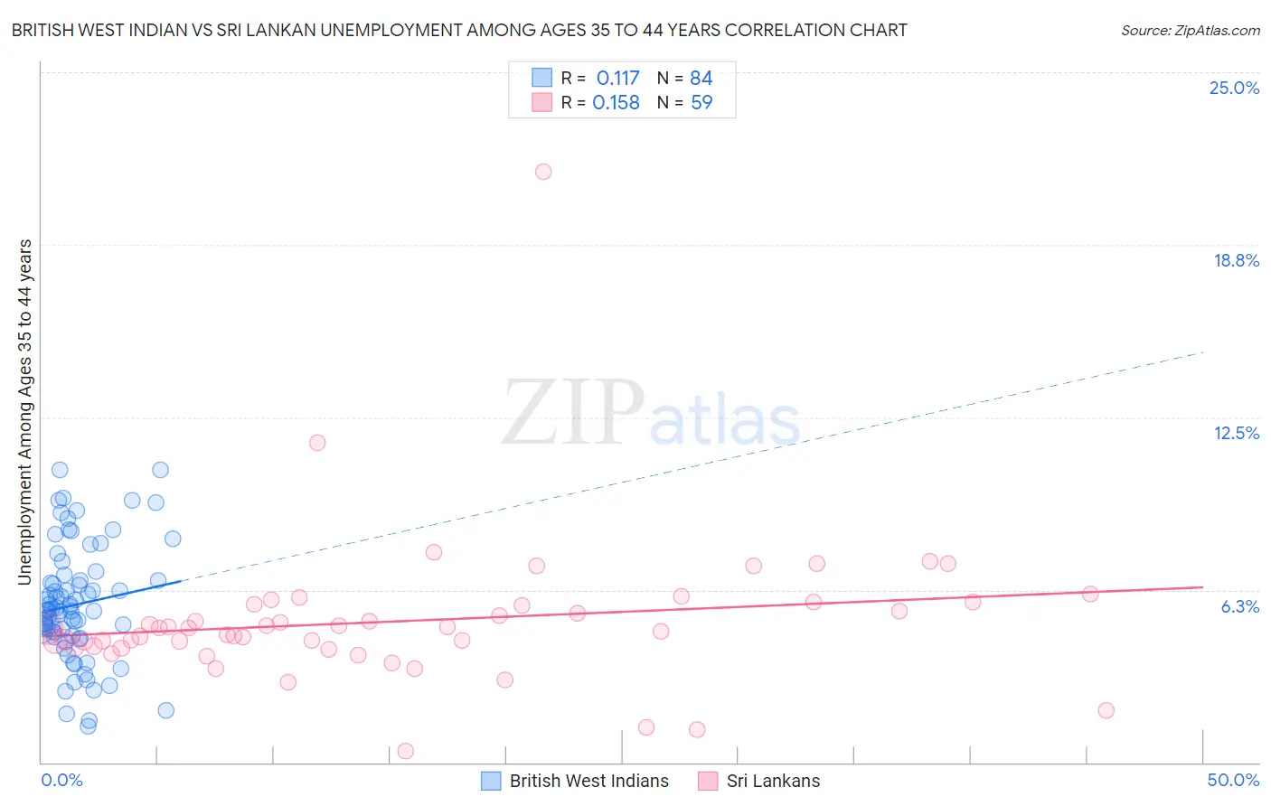 British West Indian vs Sri Lankan Unemployment Among Ages 35 to 44 years