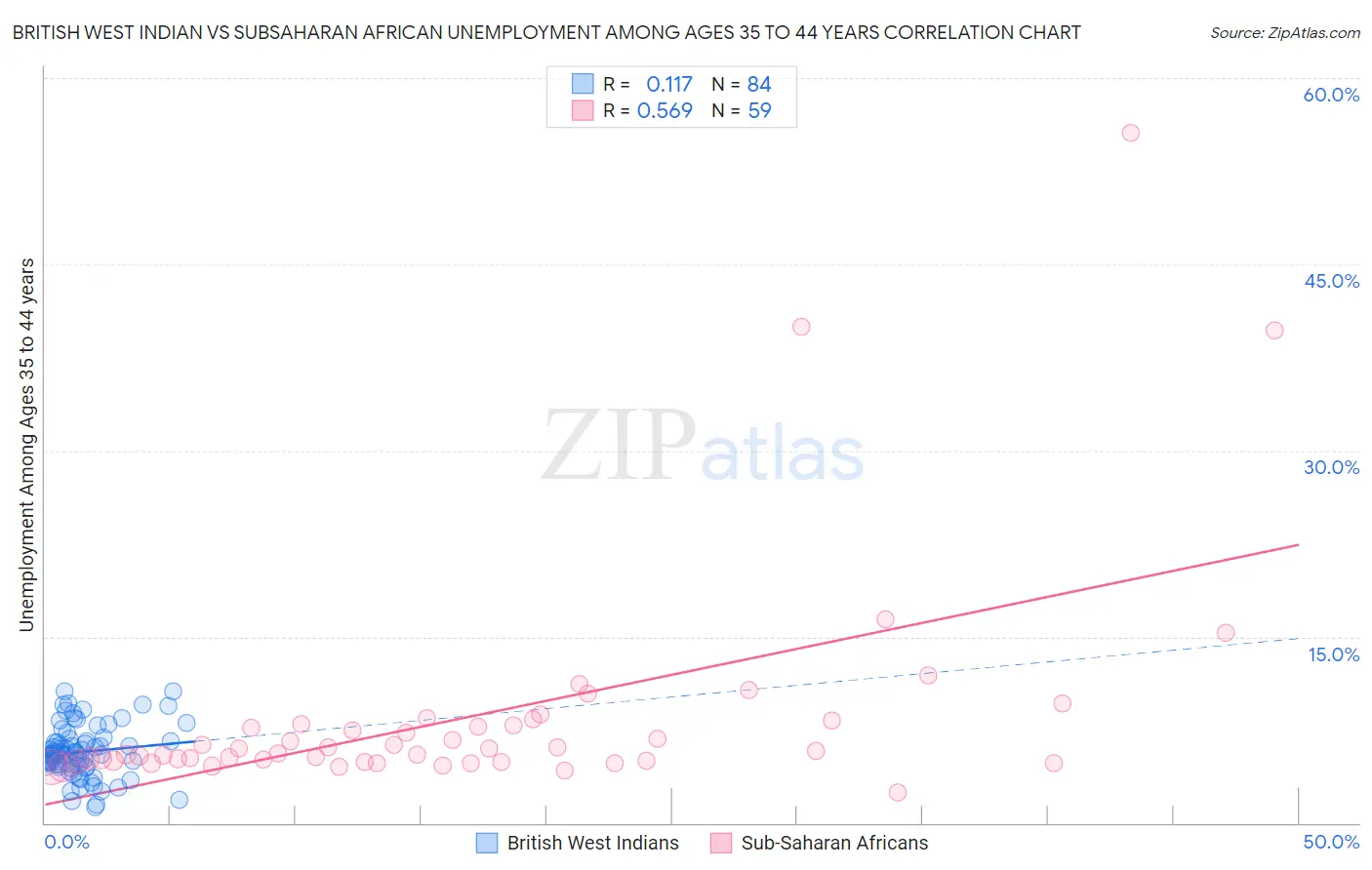 British West Indian vs Subsaharan African Unemployment Among Ages 35 to 44 years