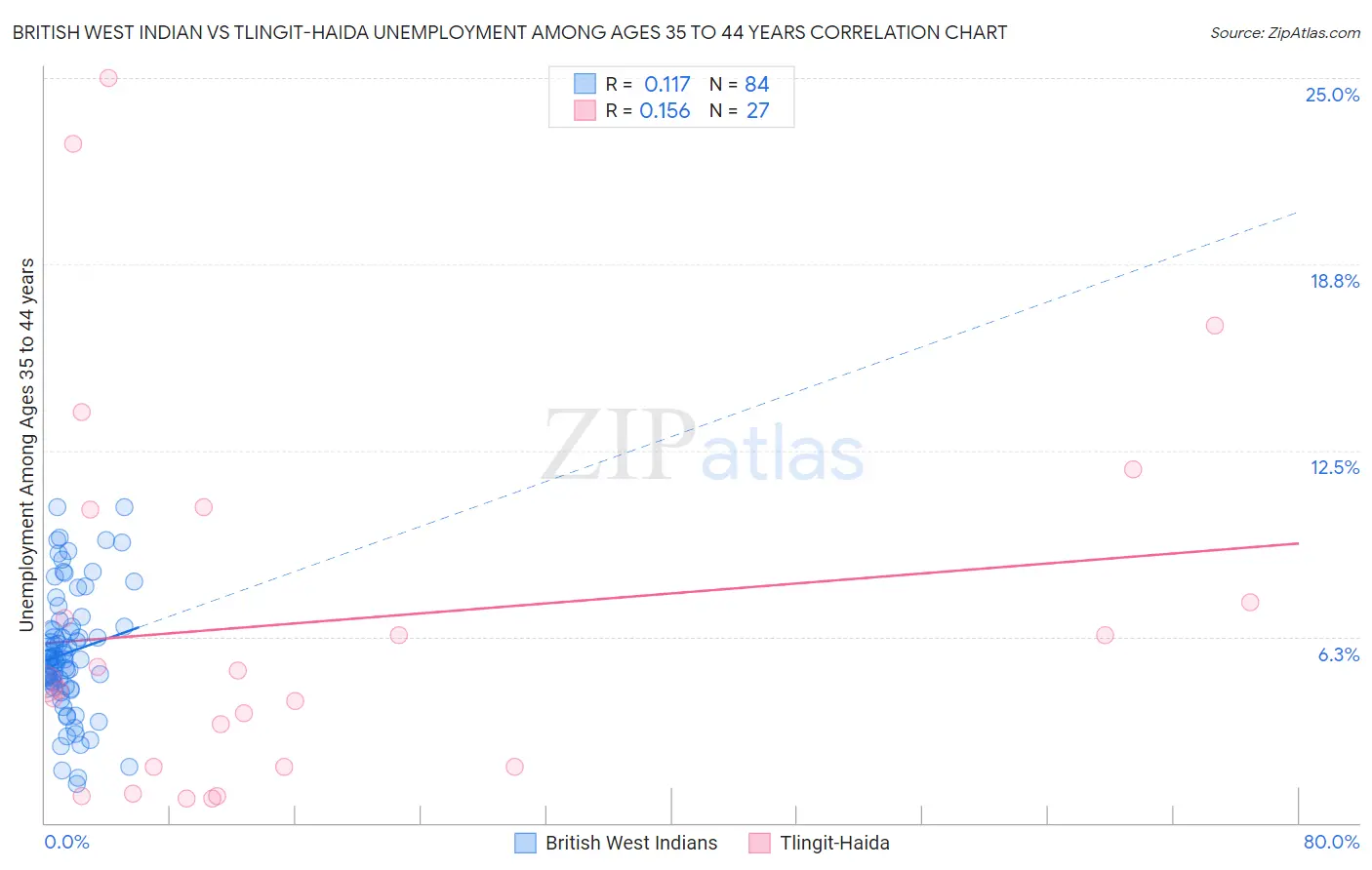 British West Indian vs Tlingit-Haida Unemployment Among Ages 35 to 44 years