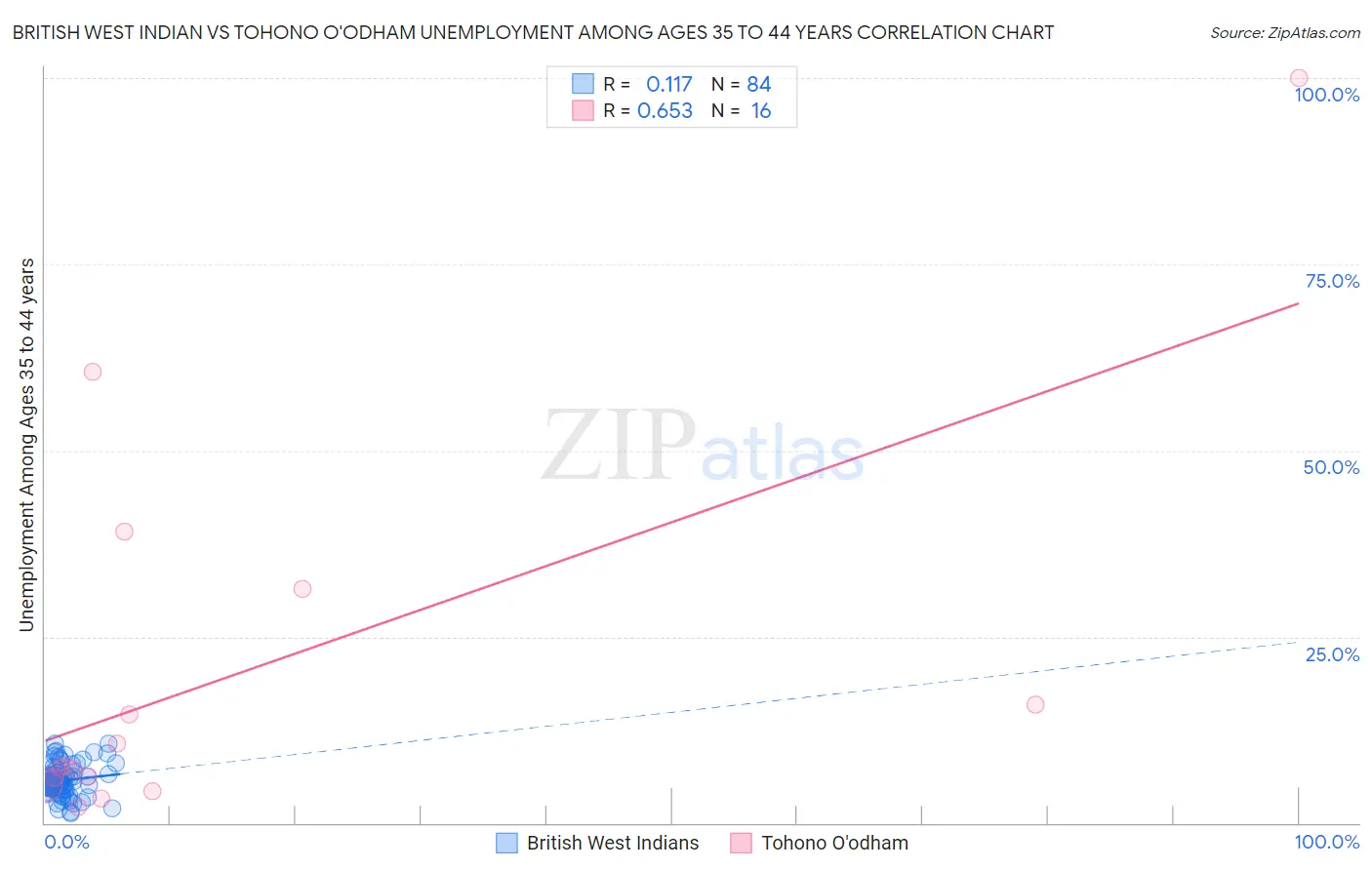 British West Indian vs Tohono O'odham Unemployment Among Ages 35 to 44 years