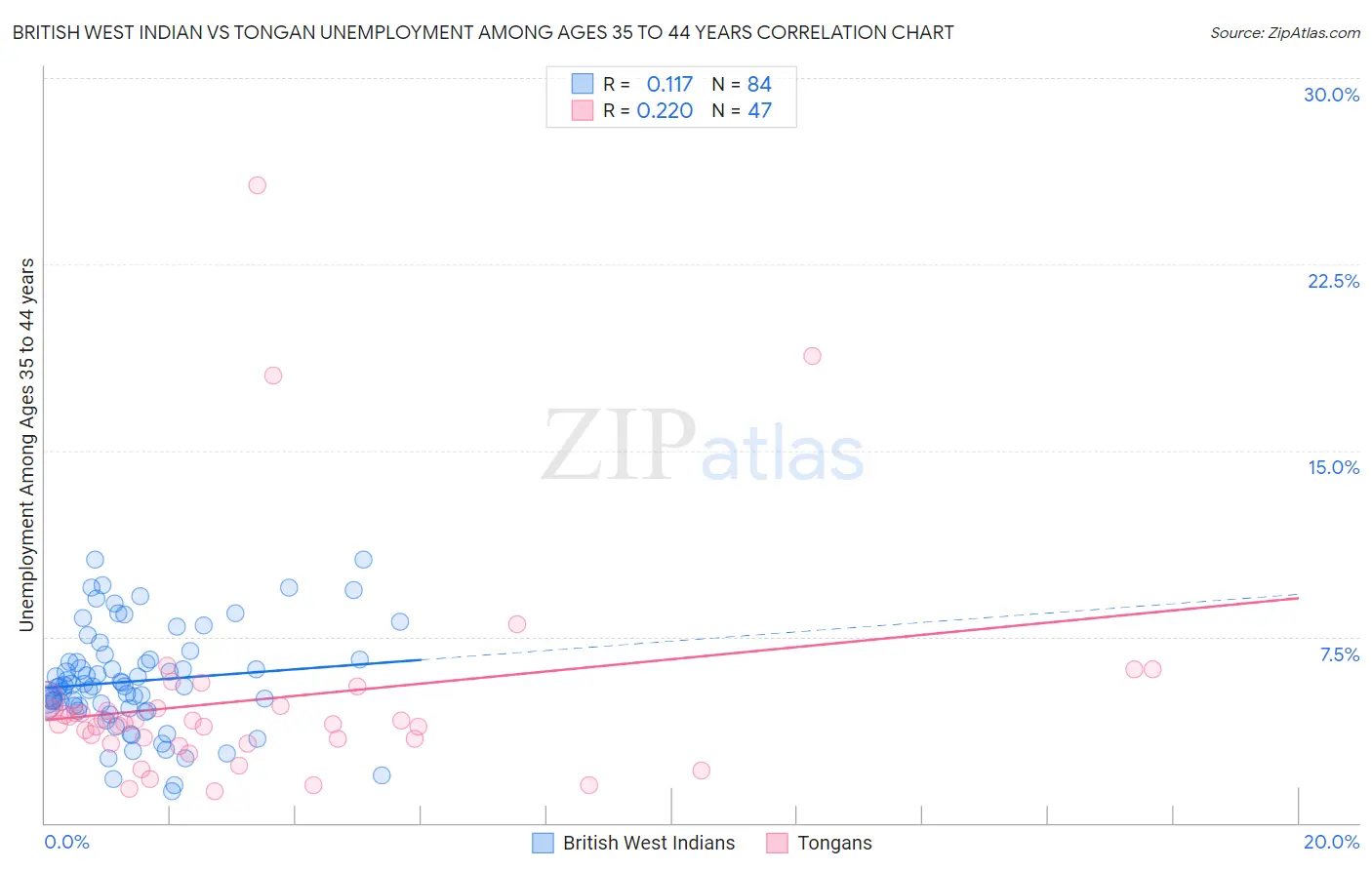 British West Indian vs Tongan Unemployment Among Ages 35 to 44 years