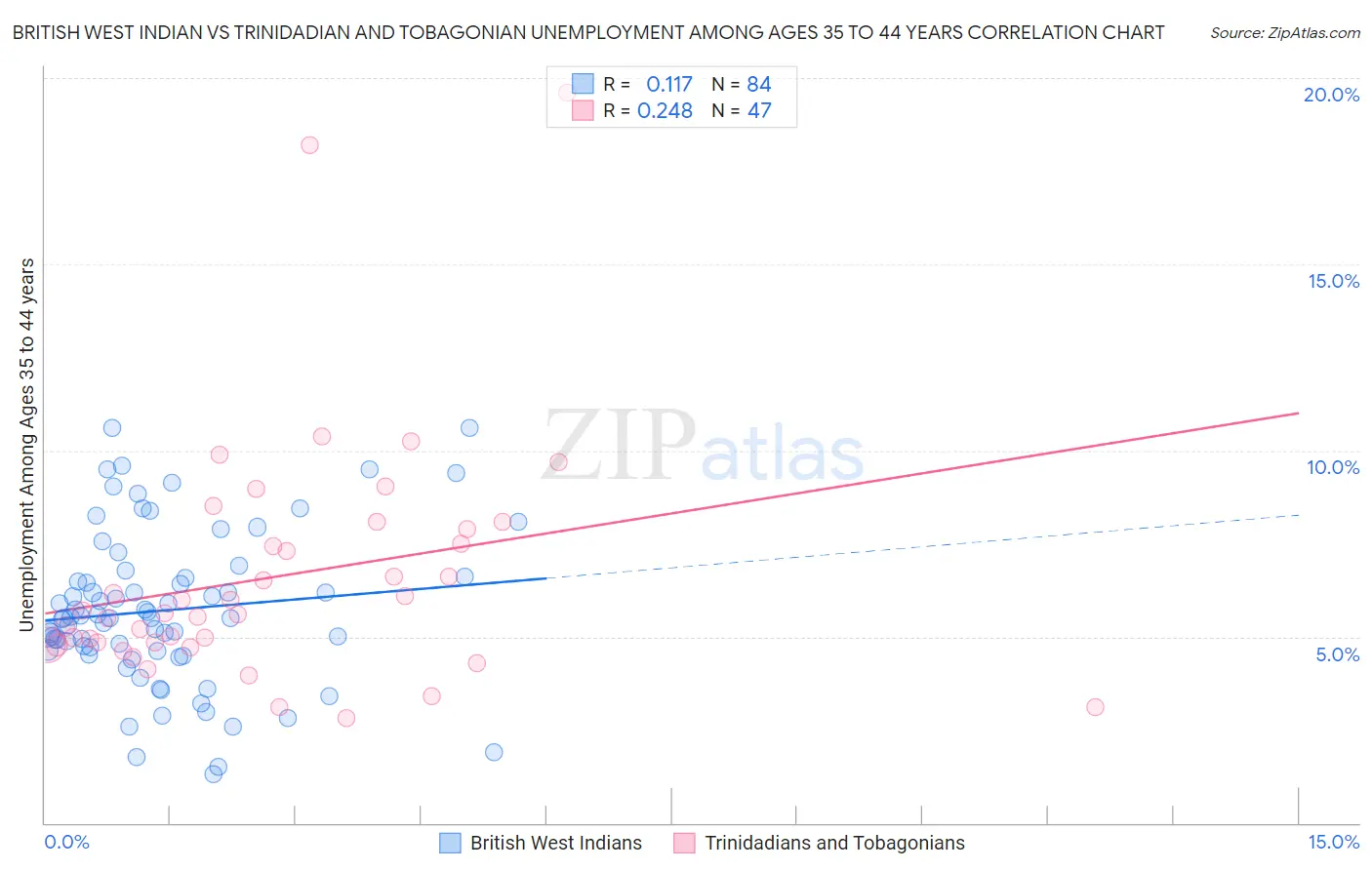 British West Indian vs Trinidadian and Tobagonian Unemployment Among Ages 35 to 44 years