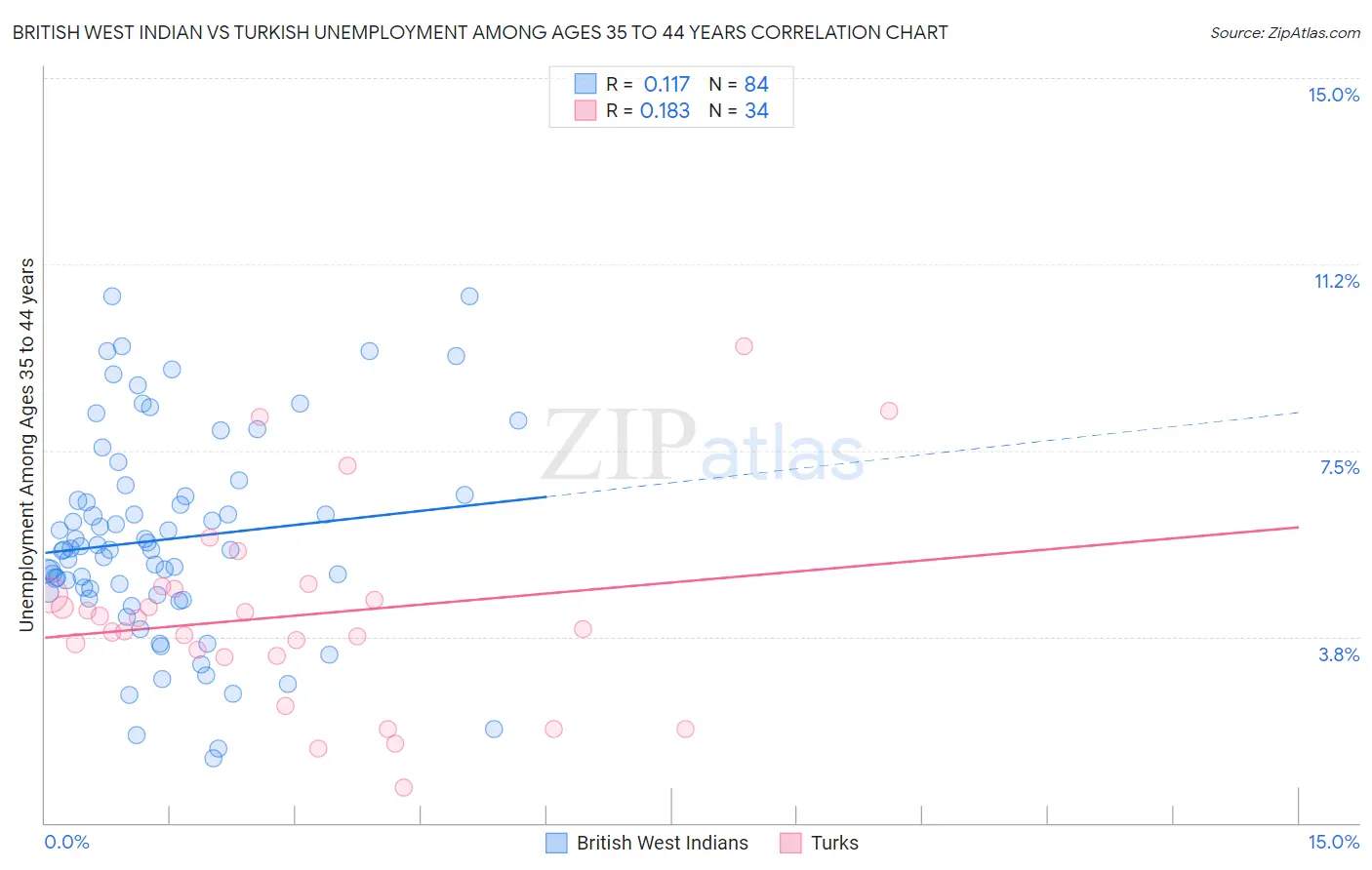 British West Indian vs Turkish Unemployment Among Ages 35 to 44 years