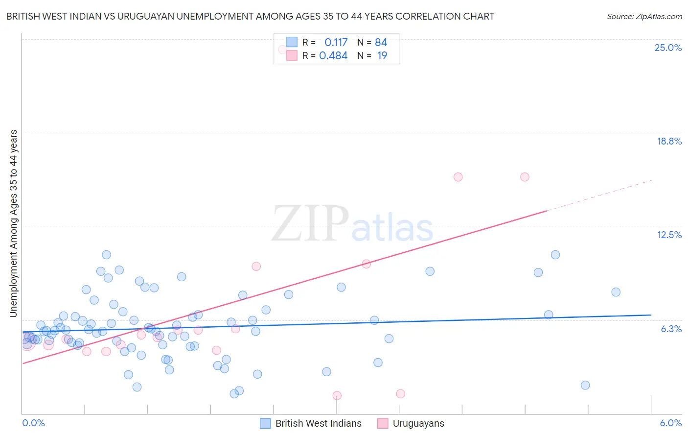 British West Indian vs Uruguayan Unemployment Among Ages 35 to 44 years