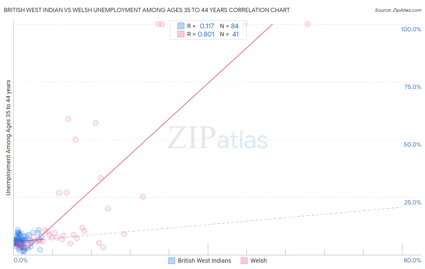 British West Indian vs Welsh Unemployment Among Ages 35 to 44 years