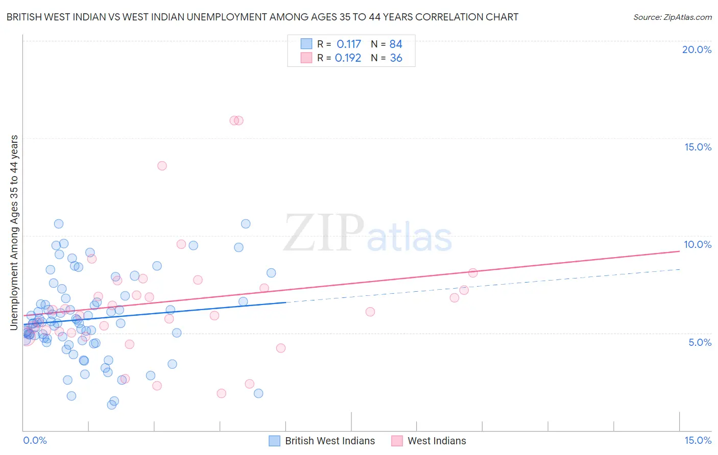 British West Indian vs West Indian Unemployment Among Ages 35 to 44 years