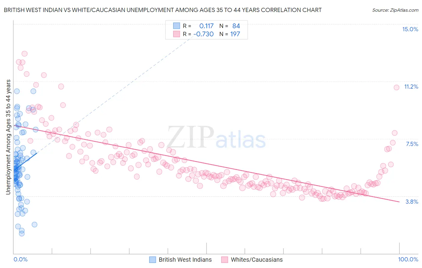 British West Indian vs White/Caucasian Unemployment Among Ages 35 to 44 years