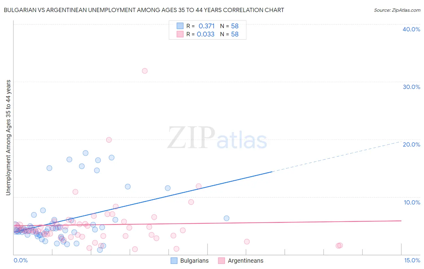 Bulgarian vs Argentinean Unemployment Among Ages 35 to 44 years