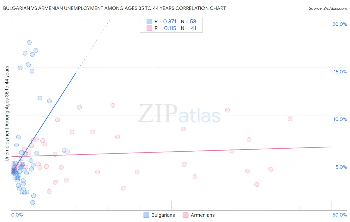 Bulgarian vs Armenian Unemployment Among Ages 35 to 44 years