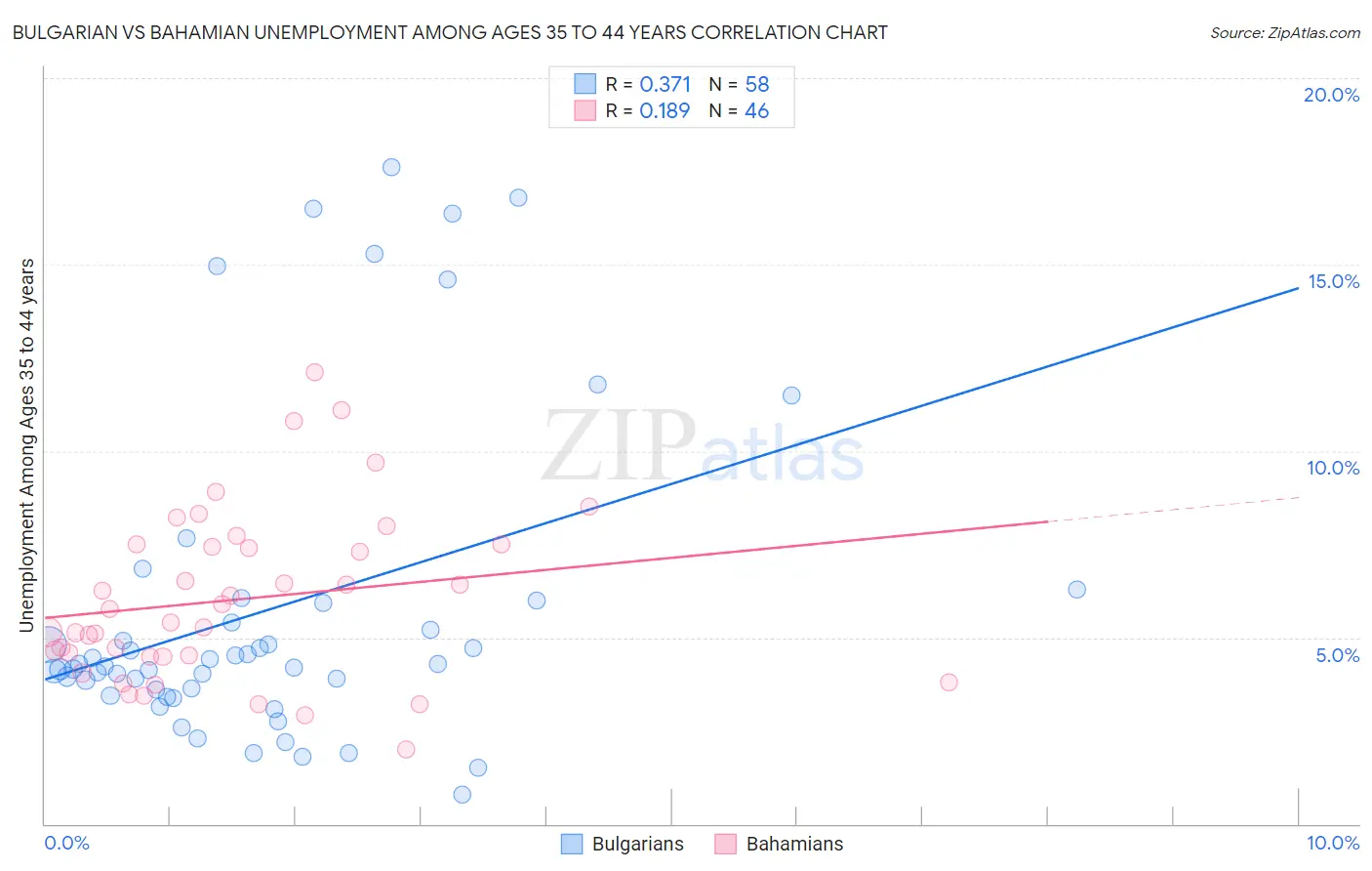 Bulgarian vs Bahamian Unemployment Among Ages 35 to 44 years
