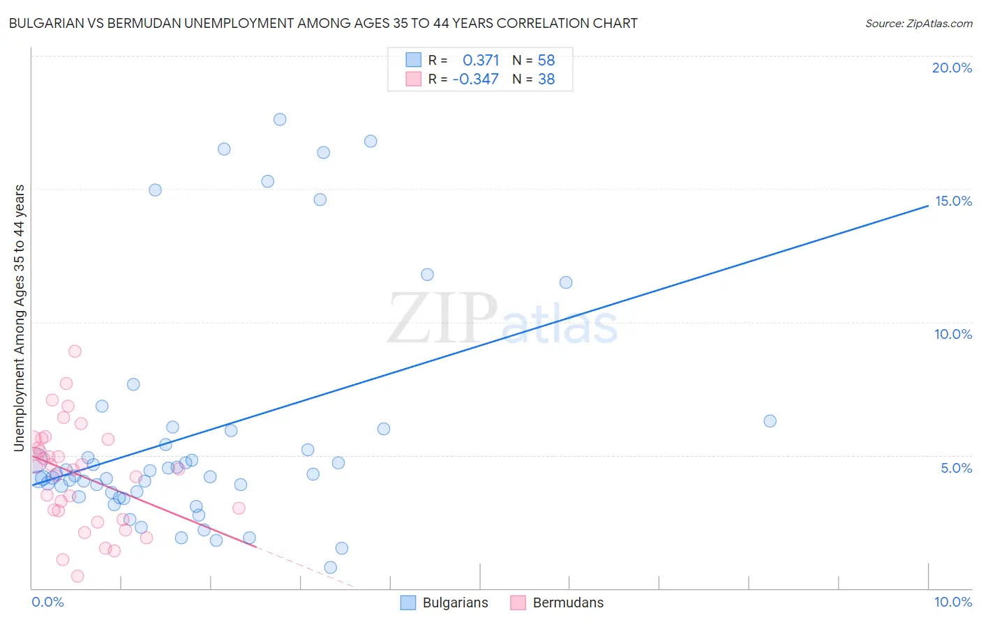 Bulgarian vs Bermudan Unemployment Among Ages 35 to 44 years
