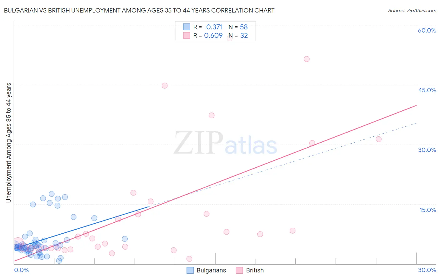 Bulgarian vs British Unemployment Among Ages 35 to 44 years