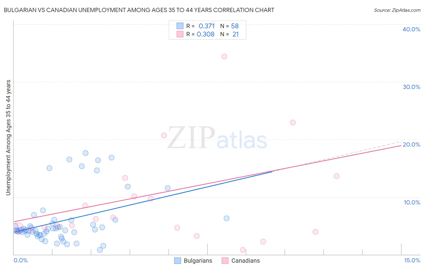 Bulgarian vs Canadian Unemployment Among Ages 35 to 44 years