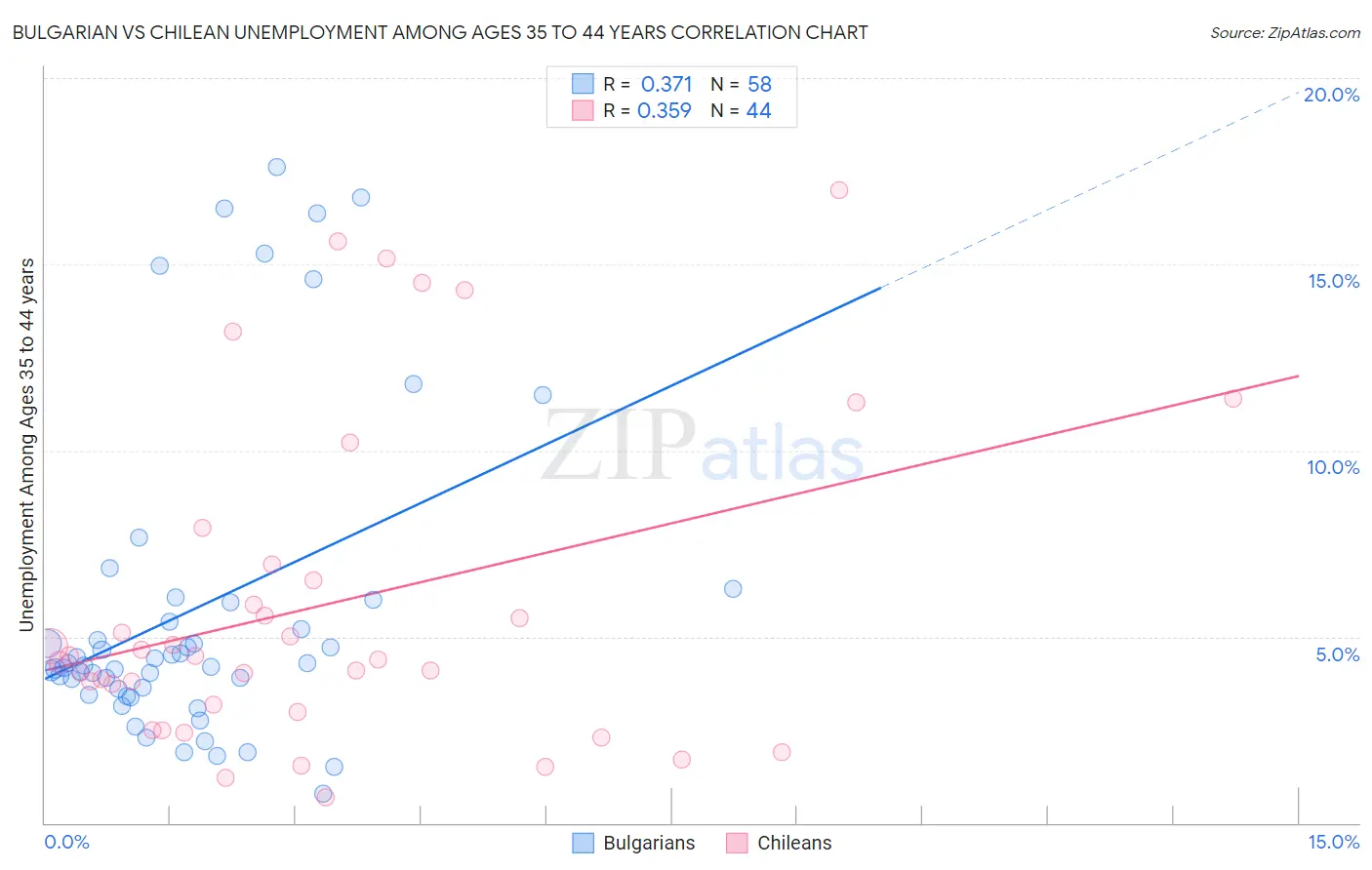 Bulgarian vs Chilean Unemployment Among Ages 35 to 44 years