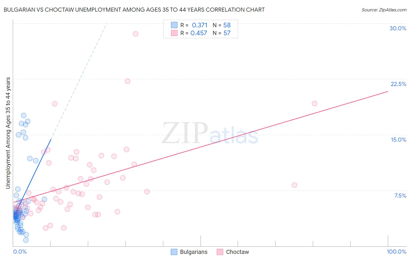 Bulgarian vs Choctaw Unemployment Among Ages 35 to 44 years