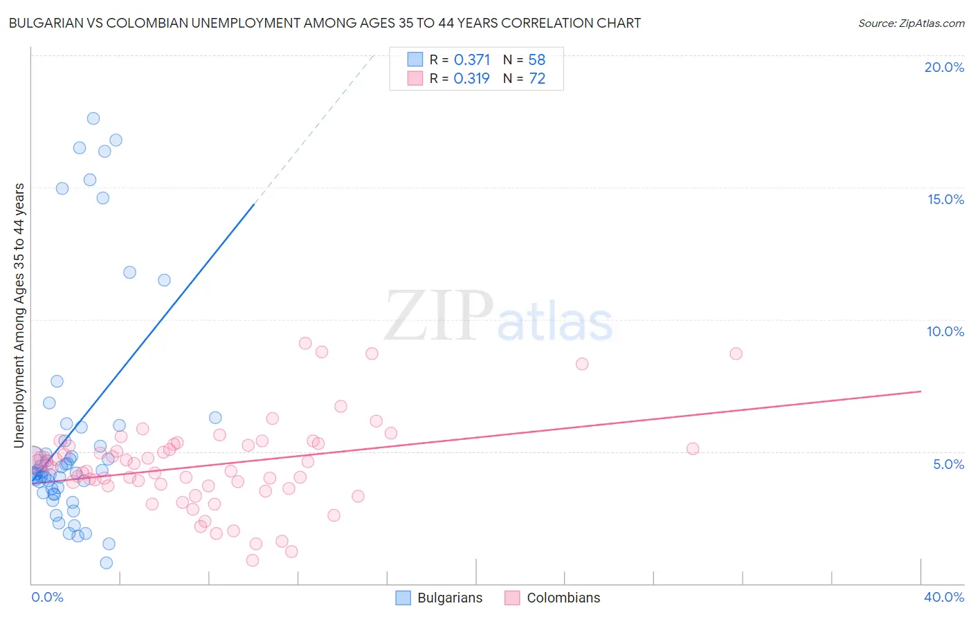 Bulgarian vs Colombian Unemployment Among Ages 35 to 44 years