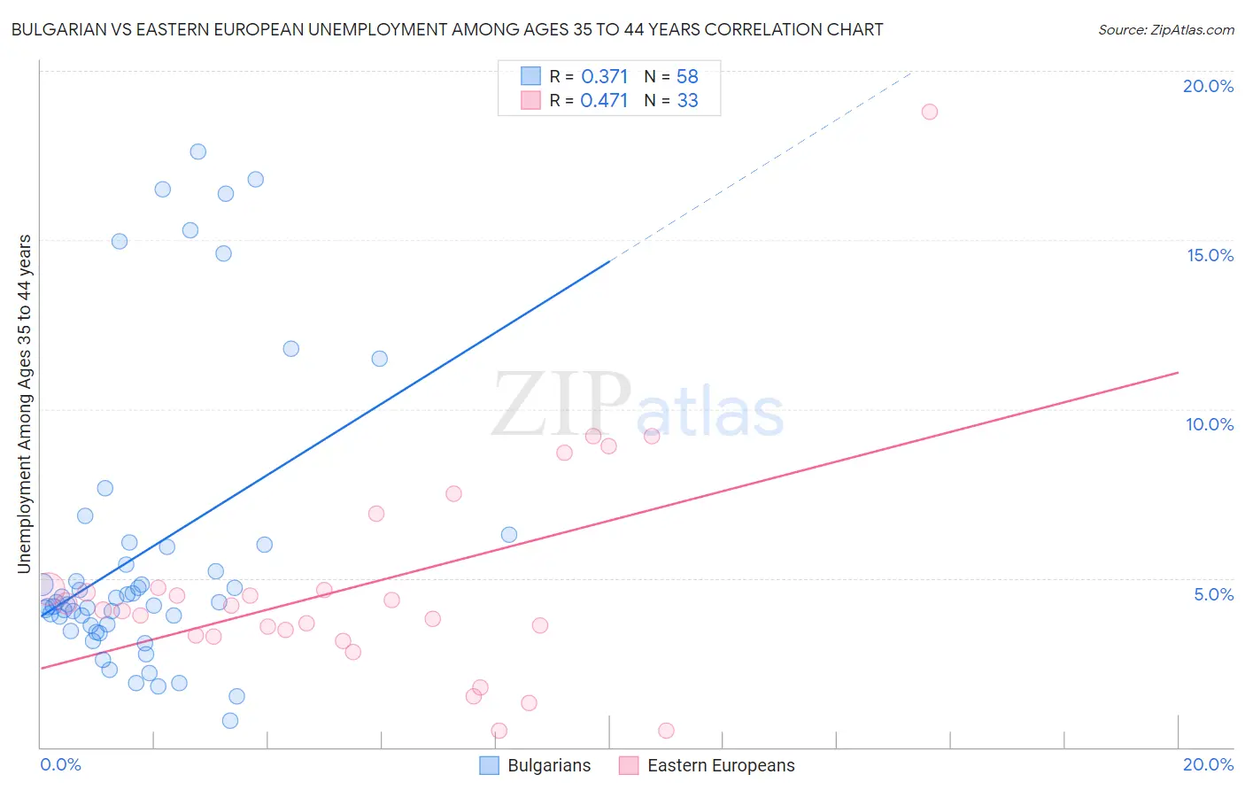 Bulgarian vs Eastern European Unemployment Among Ages 35 to 44 years