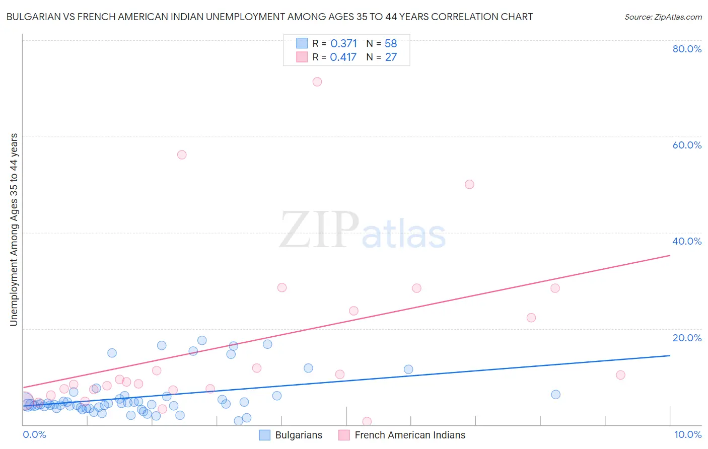 Bulgarian vs French American Indian Unemployment Among Ages 35 to 44 years