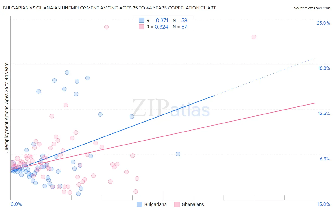 Bulgarian vs Ghanaian Unemployment Among Ages 35 to 44 years