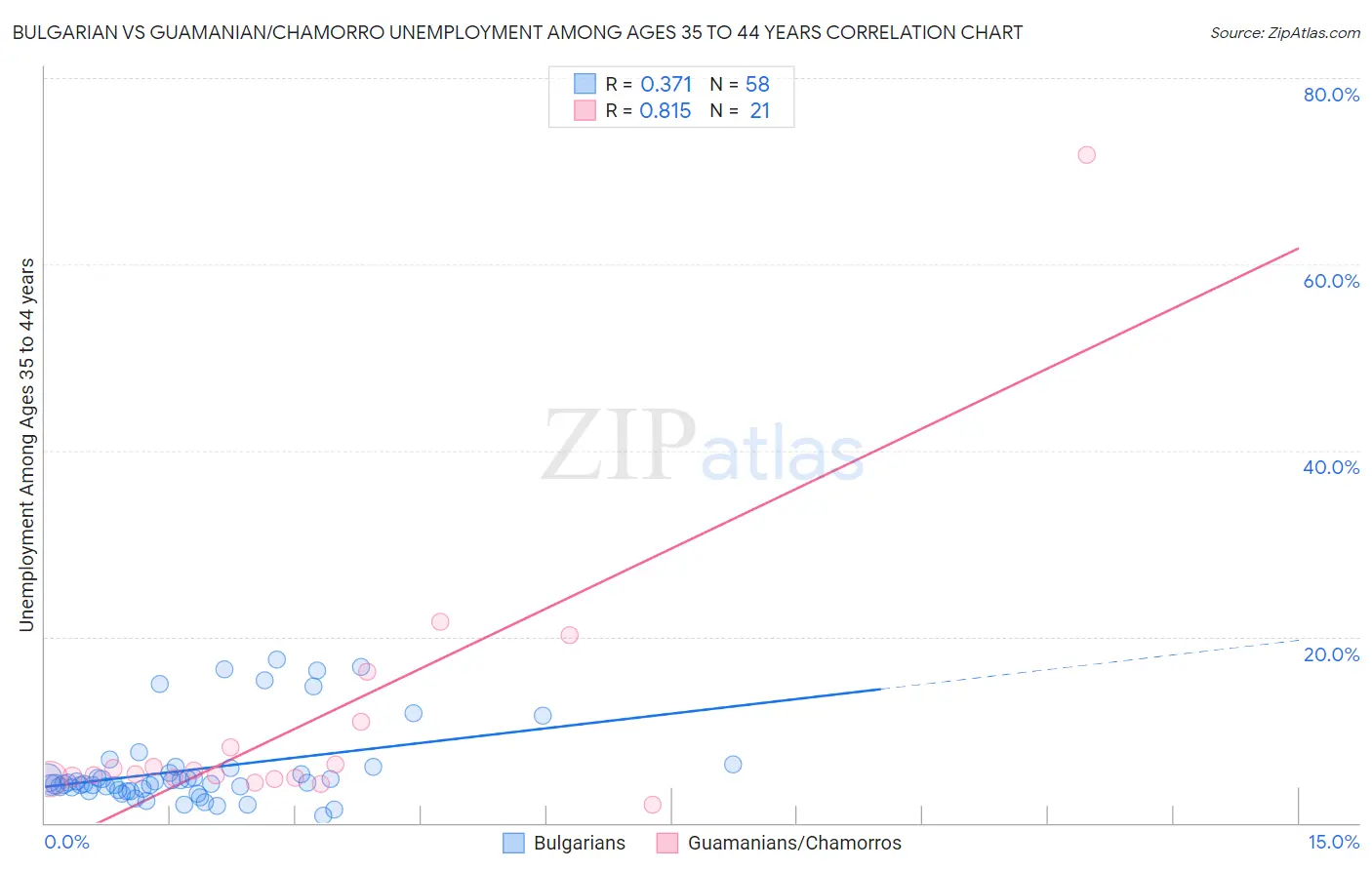 Bulgarian vs Guamanian/Chamorro Unemployment Among Ages 35 to 44 years