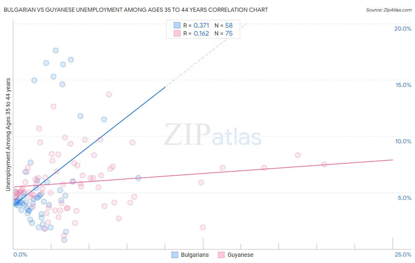Bulgarian vs Guyanese Unemployment Among Ages 35 to 44 years