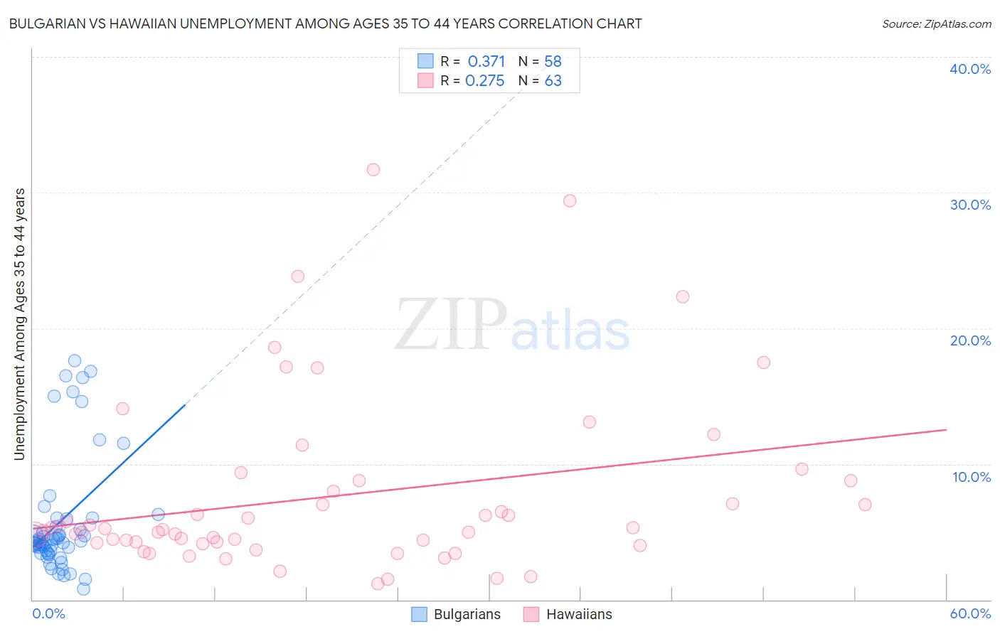 Bulgarian vs Hawaiian Unemployment Among Ages 35 to 44 years