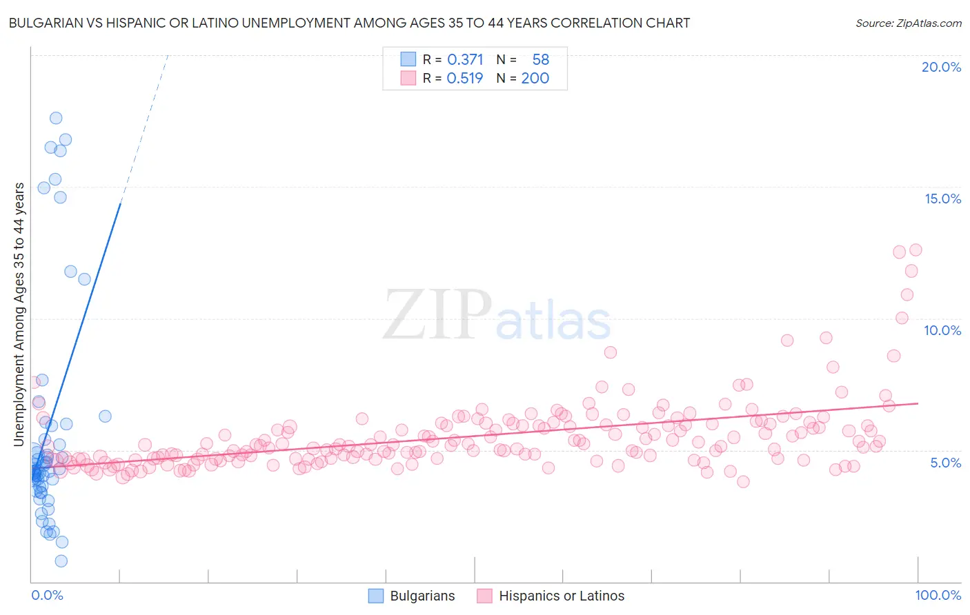 Bulgarian vs Hispanic or Latino Unemployment Among Ages 35 to 44 years