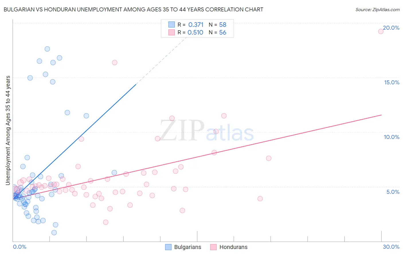 Bulgarian vs Honduran Unemployment Among Ages 35 to 44 years