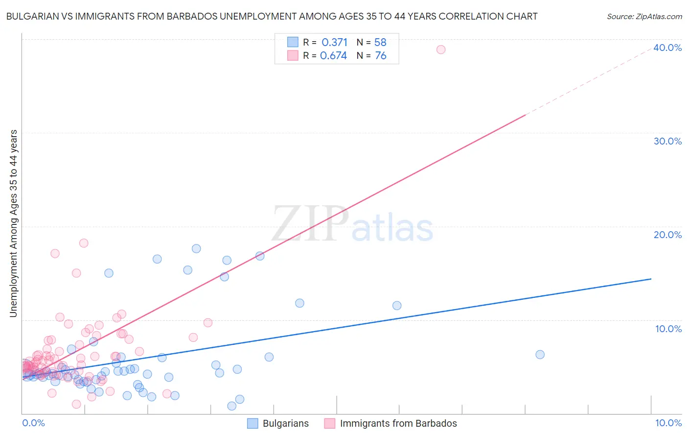 Bulgarian vs Immigrants from Barbados Unemployment Among Ages 35 to 44 years