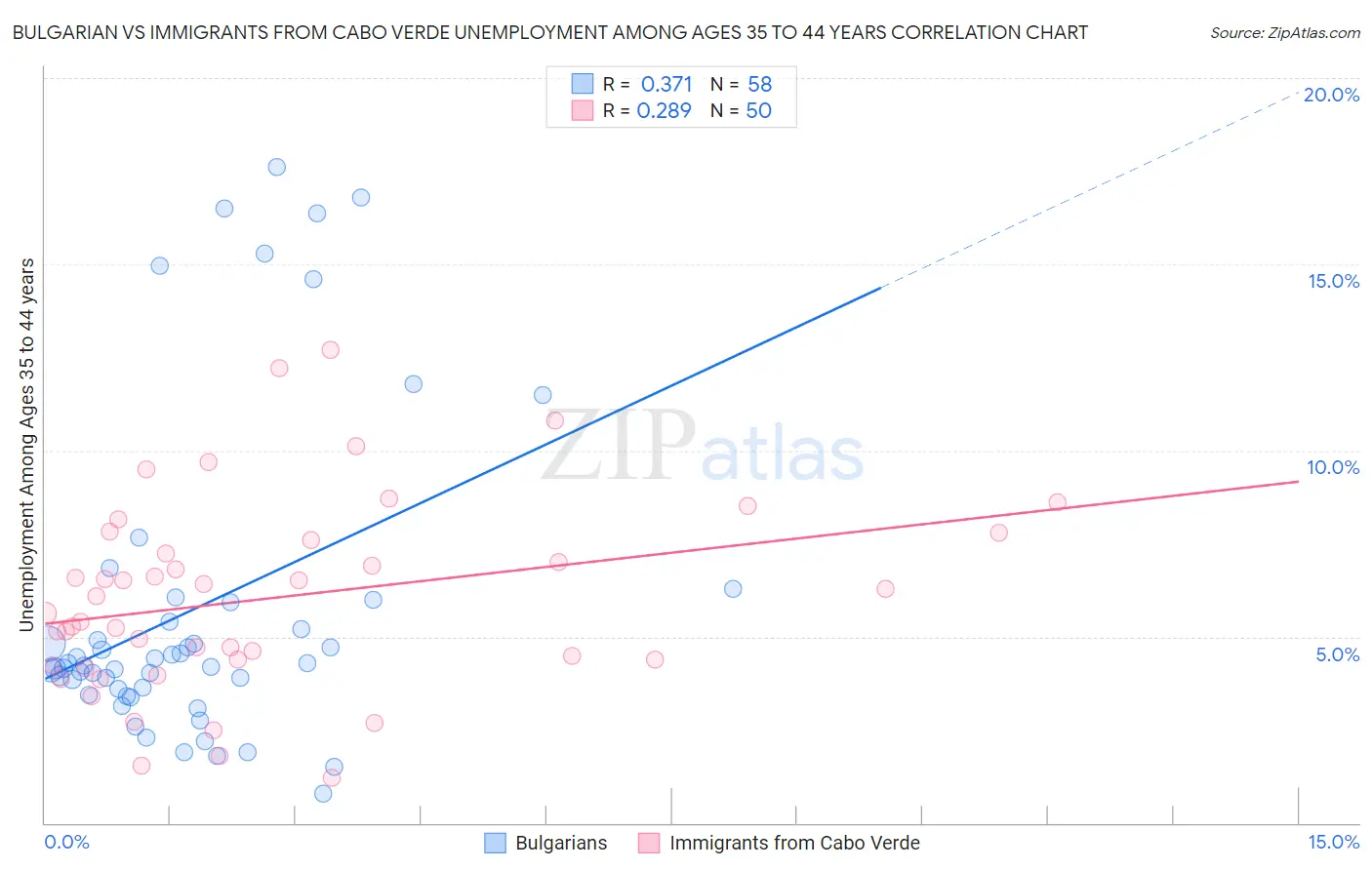 Bulgarian vs Immigrants from Cabo Verde Unemployment Among Ages 35 to 44 years