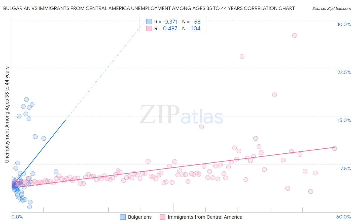 Bulgarian vs Immigrants from Central America Unemployment Among Ages 35 to 44 years