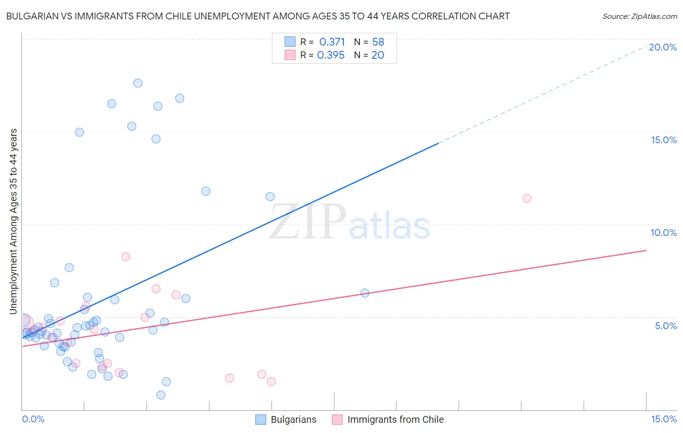 Bulgarian vs Immigrants from Chile Unemployment Among Ages 35 to 44 years