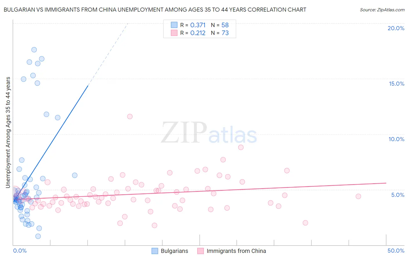 Bulgarian vs Immigrants from China Unemployment Among Ages 35 to 44 years