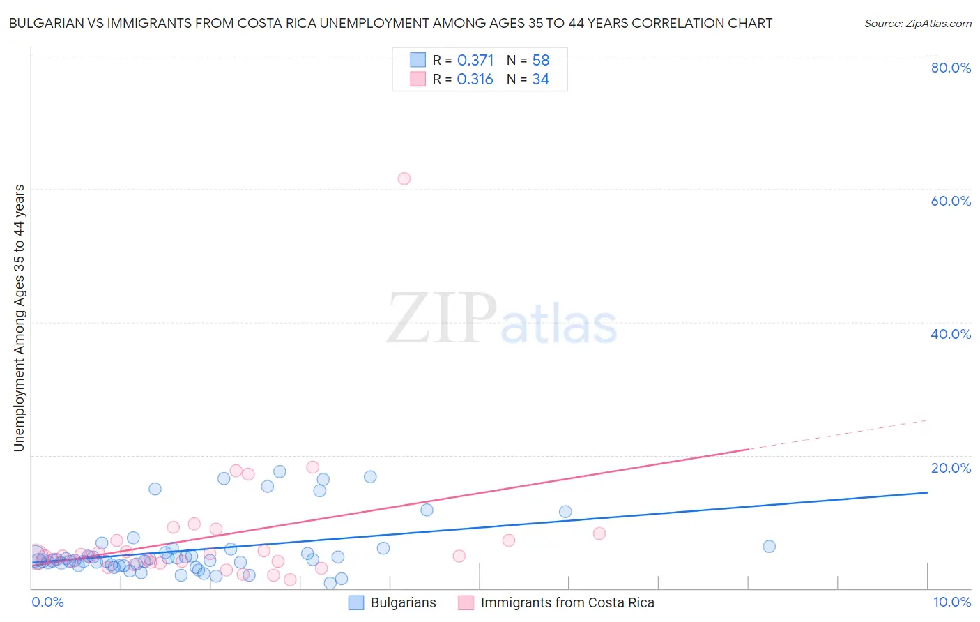 Bulgarian vs Immigrants from Costa Rica Unemployment Among Ages 35 to 44 years