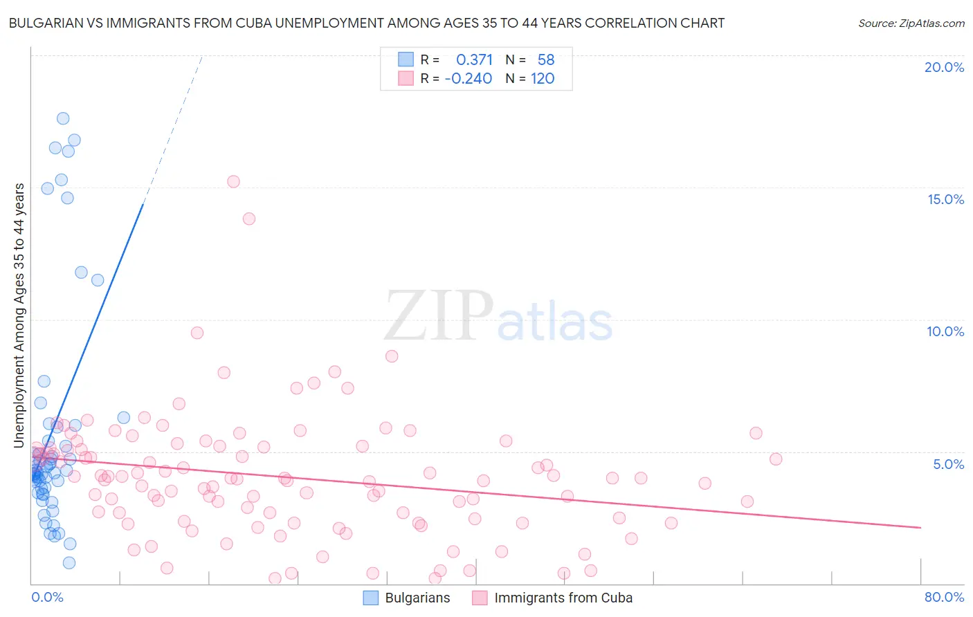 Bulgarian vs Immigrants from Cuba Unemployment Among Ages 35 to 44 years