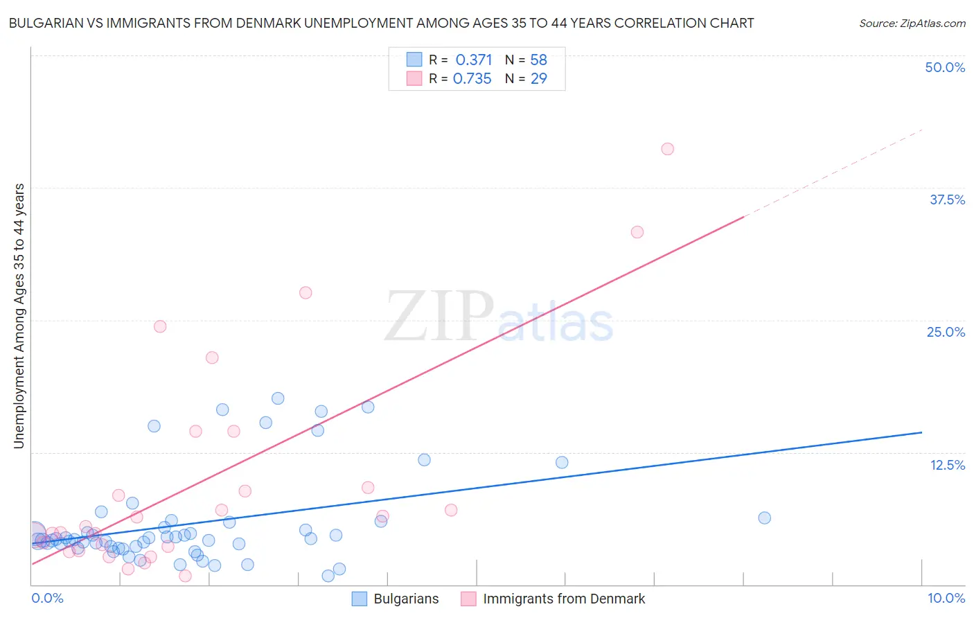 Bulgarian vs Immigrants from Denmark Unemployment Among Ages 35 to 44 years