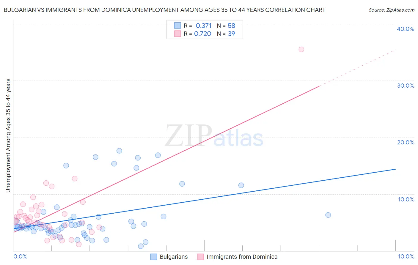 Bulgarian vs Immigrants from Dominica Unemployment Among Ages 35 to 44 years