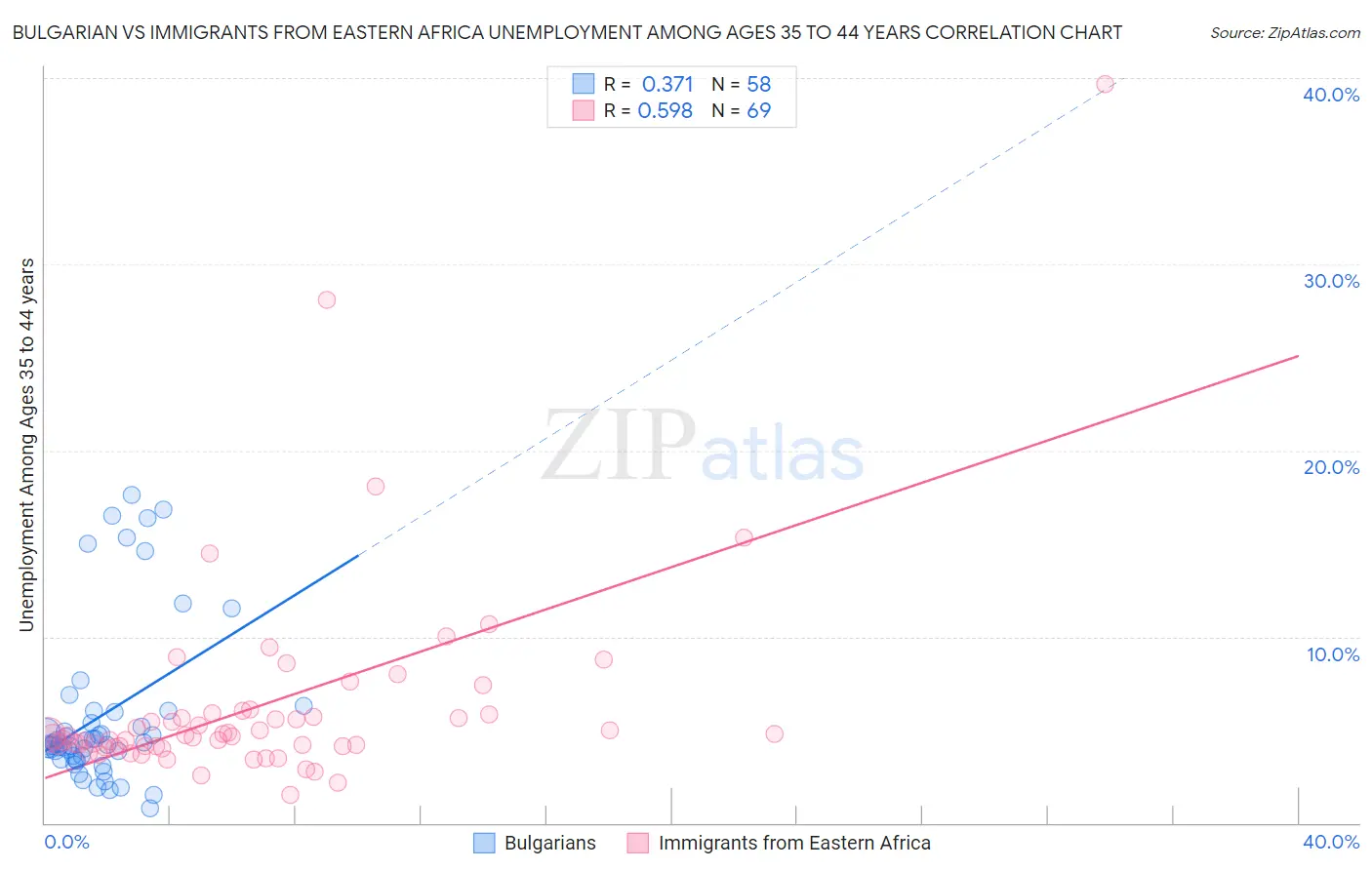 Bulgarian vs Immigrants from Eastern Africa Unemployment Among Ages 35 to 44 years