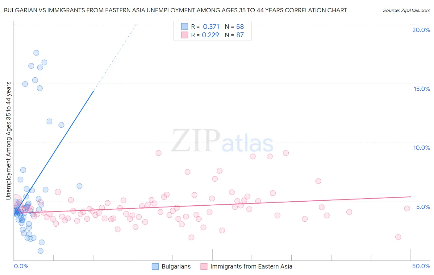 Bulgarian vs Immigrants from Eastern Asia Unemployment Among Ages 35 to 44 years