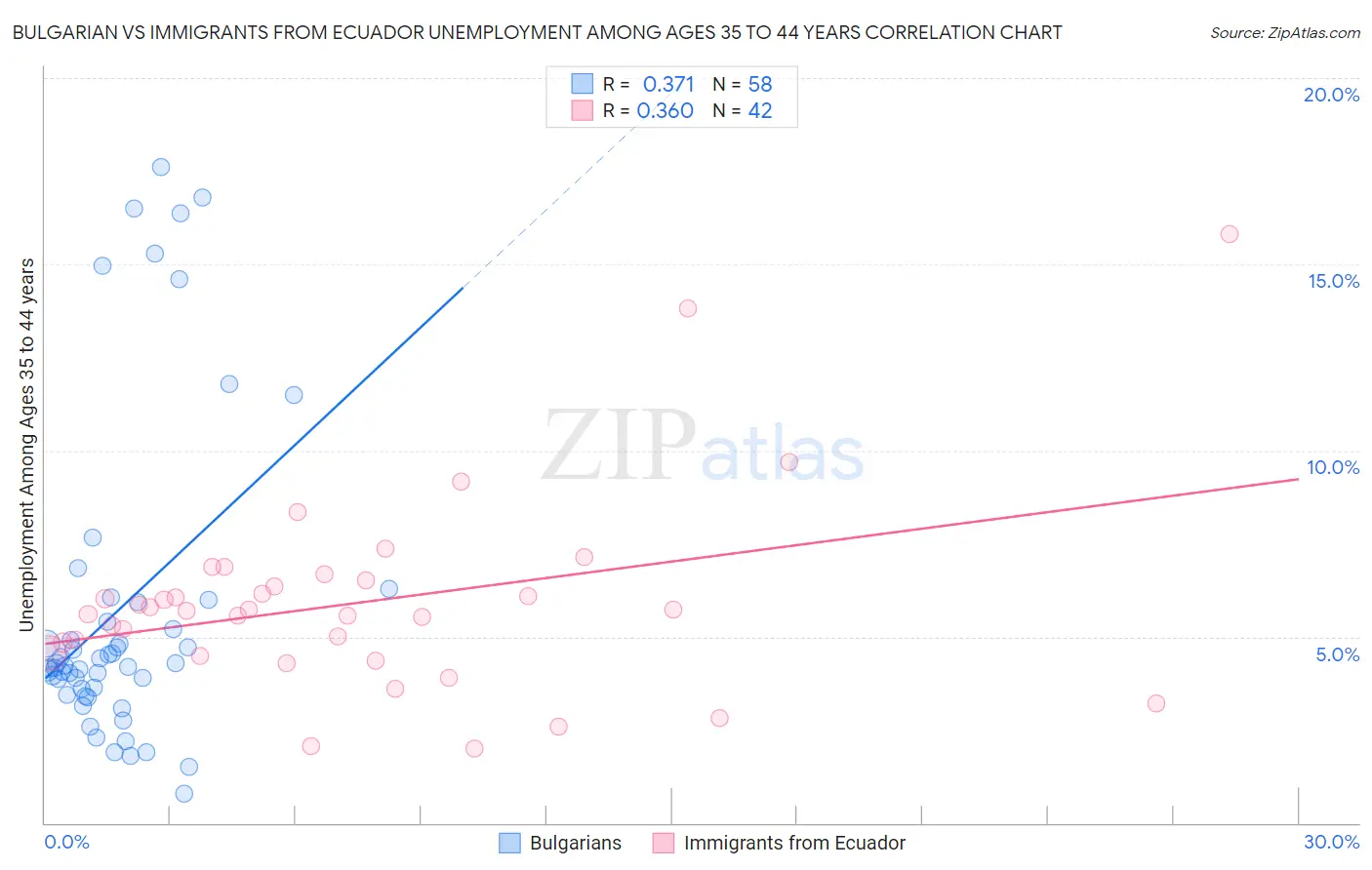 Bulgarian vs Immigrants from Ecuador Unemployment Among Ages 35 to 44 years